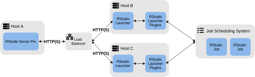 Load Balanced Launcher Network Architecture